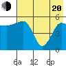 Sanak Harbor tide chart for Tuesday, May 20, 2025
