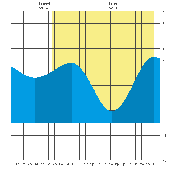 Sanak Harbor tide chart for Wednesday, May 21, 2025