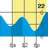 Sanak Harbor tide chart for Thursday, May 22, 2025