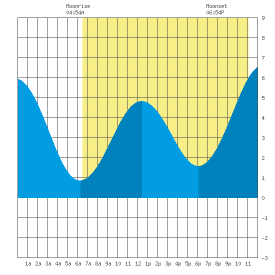 Sanak Harbor tide chart for Friday, May 23, 2025
