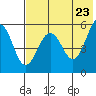 Sanak Harbor tide chart for Friday, May 23, 2025