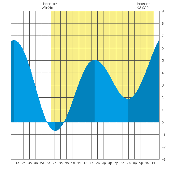 Sanak Harbor tide chart for Saturday, May 24, 2025