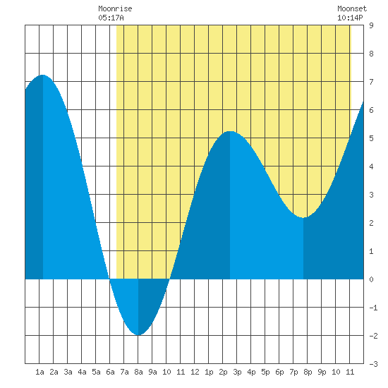 Sanak Harbor tide chart for Sunday, May 25, 2025