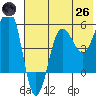 Sanak Harbor tide chart for Monday, May 26, 2025