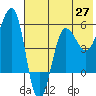 Sanak Harbor tide chart for Tuesday, May 27, 2025