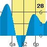 Sanak Harbor tide chart for Wednesday, May 28, 2025
