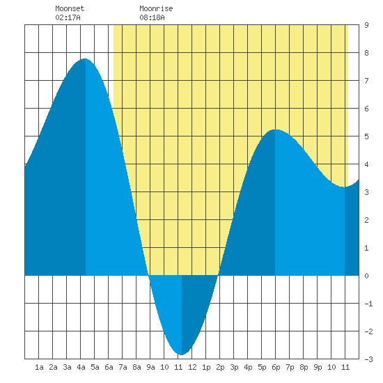 Sanak Harbor tide chart for Thursday, May 29, 2025