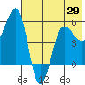 Sanak Harbor tide chart for Thursday, May 29, 2025