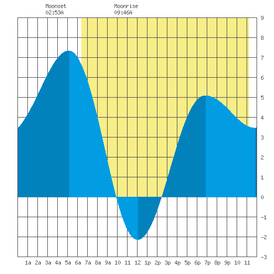 Sanak Harbor tide chart for Friday, May 30, 2025