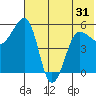 Sanak Harbor tide chart for Saturday, May 31, 2025