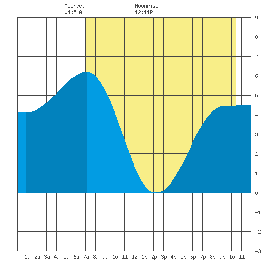 Sanak Harbor tide chart for Saturday, May 3, 2025