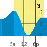Sanak Harbor tide chart for Saturday, May 3, 2025