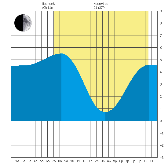 Sanak Harbor tide chart for Sunday, May 4, 2025
