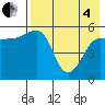 Sanak Harbor tide chart for Sunday, May 4, 2025