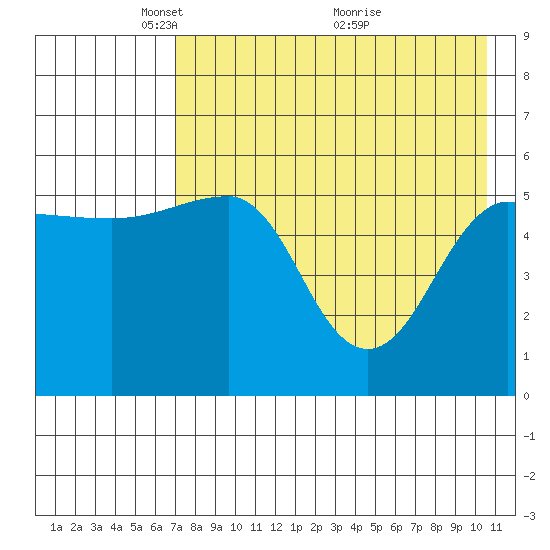 Sanak Harbor tide chart for Monday, May 5, 2025