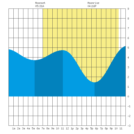 Sanak Harbor tide chart for Tuesday, May 6, 2025