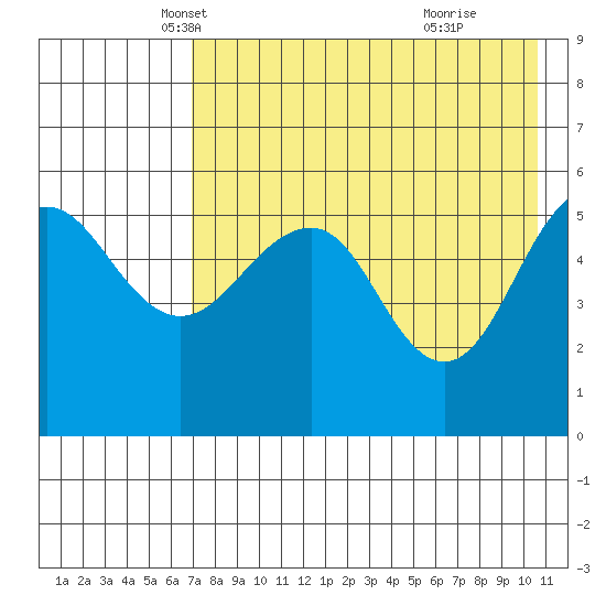 Sanak Harbor tide chart for Wednesday, May 7, 2025
