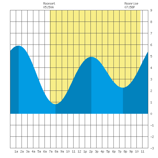 Sanak Harbor tide chart for Friday, May 9, 2025