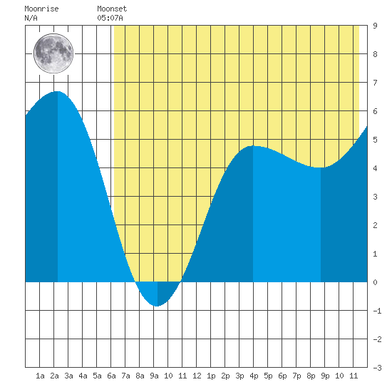 Sanak Harbor tide chart for Tuesday, June 10, 2025