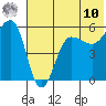 Sanak Harbor tide chart for Tuesday, June 10, 2025