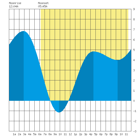 Sanak Harbor tide chart for Wednesday, June 11, 2025