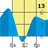 Sanak Harbor tide chart for Friday, June 13, 2025