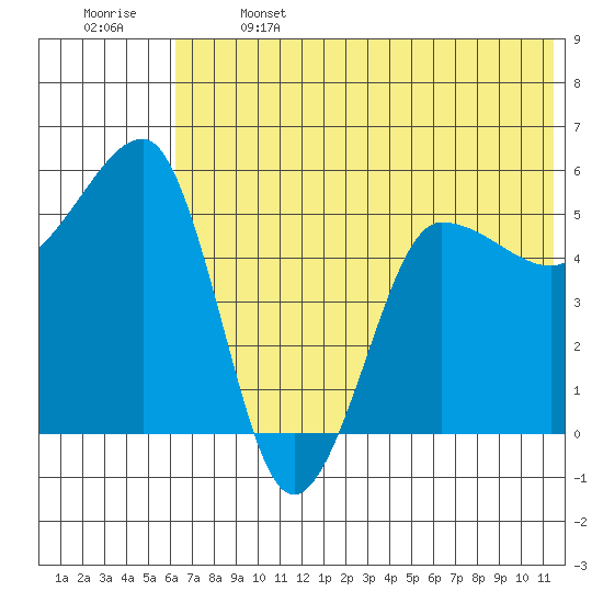 Sanak Harbor tide chart for Saturday, June 14, 2025