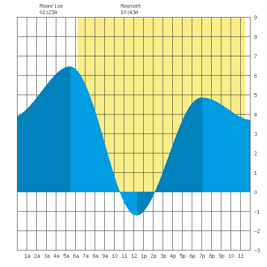 Sanak Harbor tide chart for Sunday, June 15, 2025