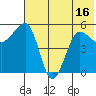 Sanak Harbor tide chart for Monday, June 16, 2025