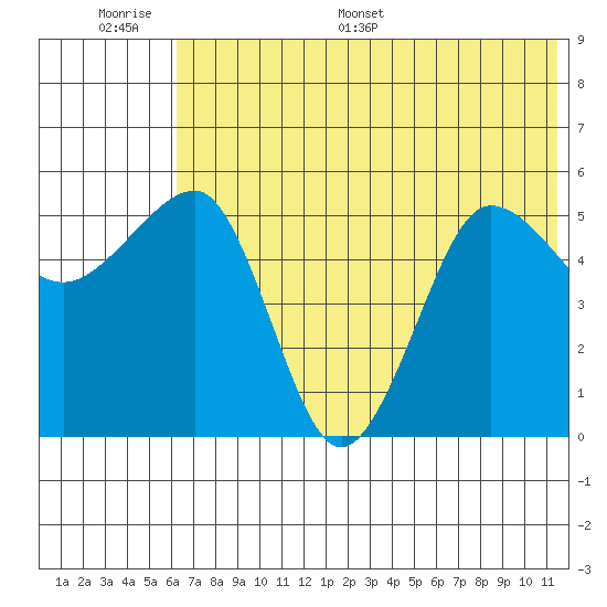 Sanak Harbor tide chart for Tuesday, June 17, 2025