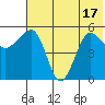 Sanak Harbor tide chart for Tuesday, June 17, 2025