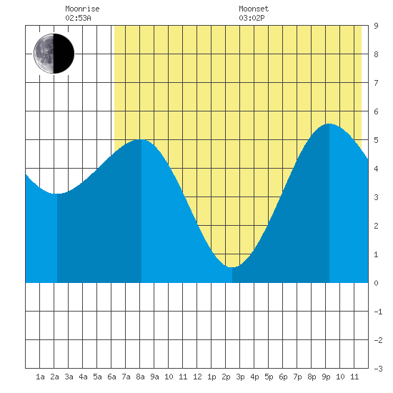 Sanak Harbor tide chart for Wednesday, June 18, 2025