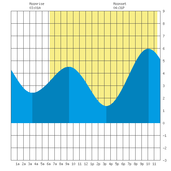 Sanak Harbor tide chart for Thursday, June 19, 2025
