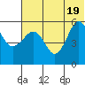 Sanak Harbor tide chart for Thursday, June 19, 2025
