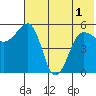 Sanak Harbor tide chart for Sunday, June 1, 2025