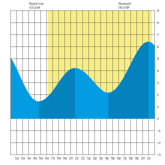 Sanak Harbor tide chart for Friday, June 20, 2025
