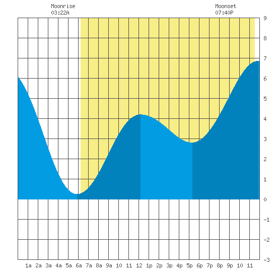 Sanak Harbor tide chart for Saturday, June 21, 2025