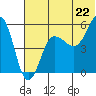 Sanak Harbor tide chart for Sunday, June 22, 2025