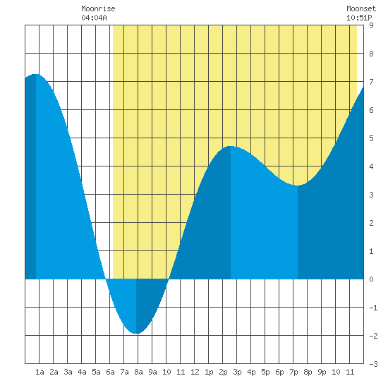 Sanak Harbor tide chart for Monday, June 23, 2025