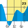 Sanak Harbor tide chart for Monday, June 23, 2025