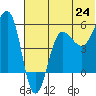 Sanak Harbor tide chart for Tuesday, June 24, 2025