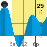 Sanak Harbor tide chart for Wednesday, June 25, 2025