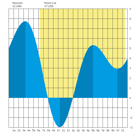 Sanak Harbor tide chart for Thursday, June 26, 2025