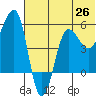 Sanak Harbor tide chart for Thursday, June 26, 2025