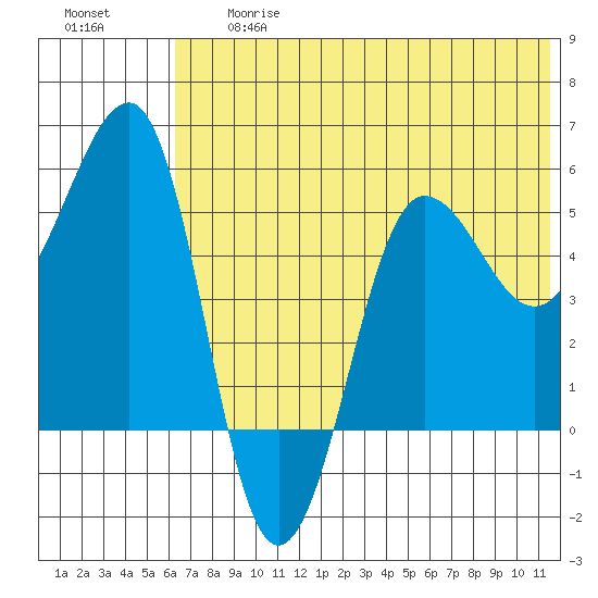 Sanak Harbor tide chart for Friday, June 27, 2025