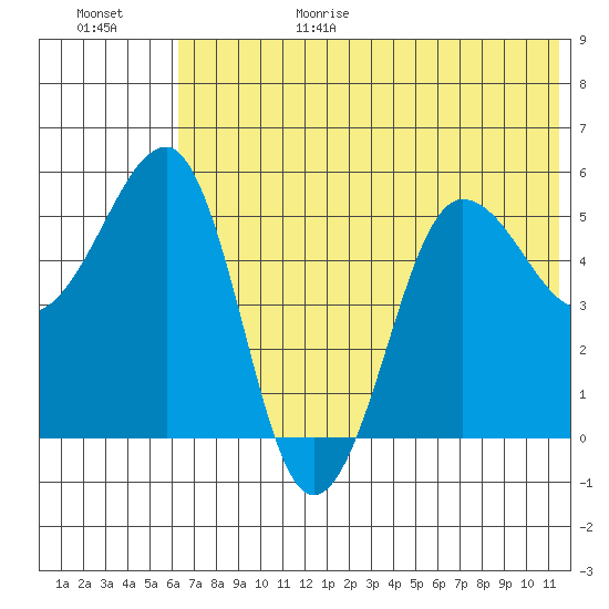 Sanak Harbor tide chart for Sunday, June 29, 2025
