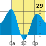 Sanak Harbor tide chart for Sunday, June 29, 2025