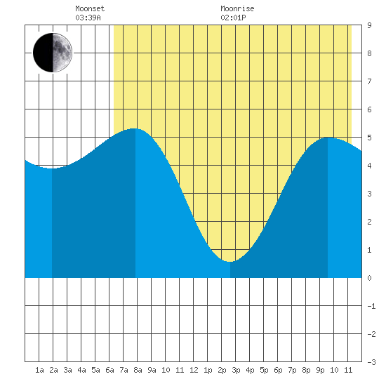 Sanak Harbor tide chart for Monday, June 2, 2025