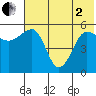 Sanak Harbor tide chart for Monday, June 2, 2025