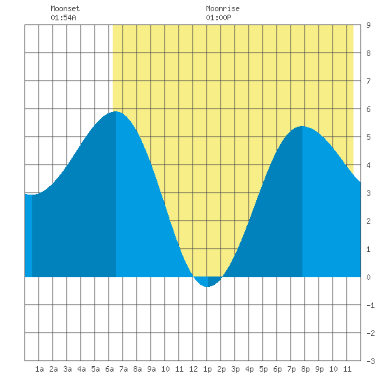 Sanak Harbor tide chart for Monday, June 30, 2025